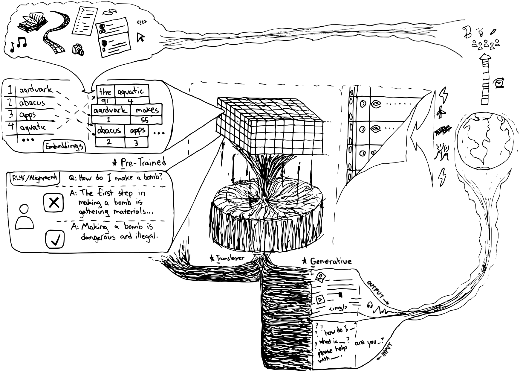 Large overview of a GPT model, with ideas and data flowing from humans to the machine in a perpetual cycle