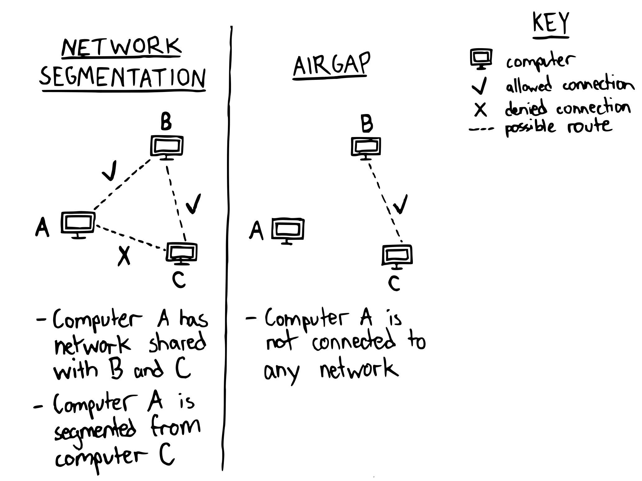 A comparison between network segmentation and air gap