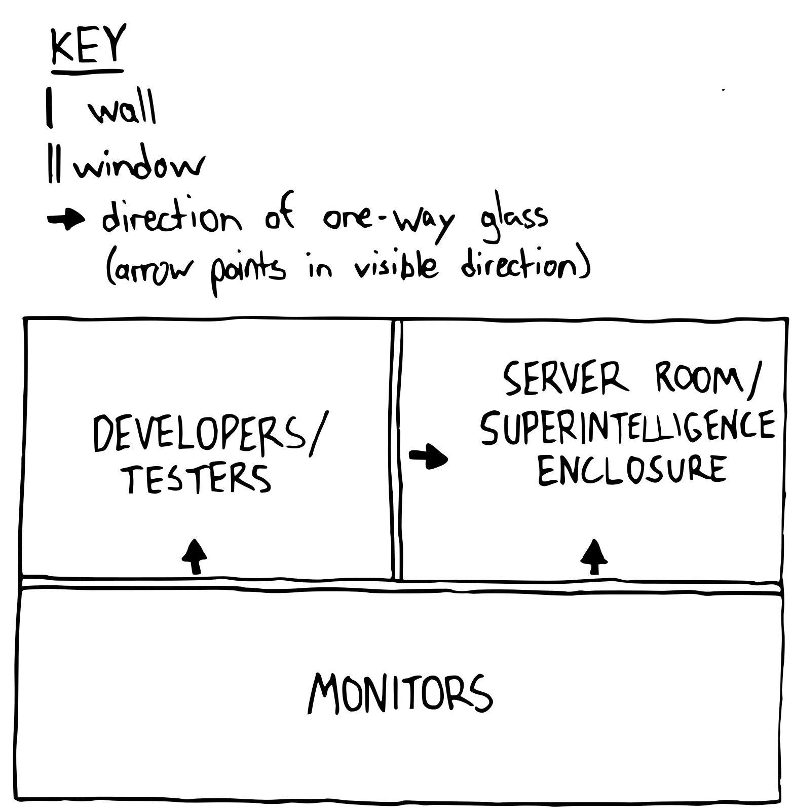 An ideal Superintelligence testing floor, with the Superintelligence hardware viewable by everyone, but only through one-way windows
