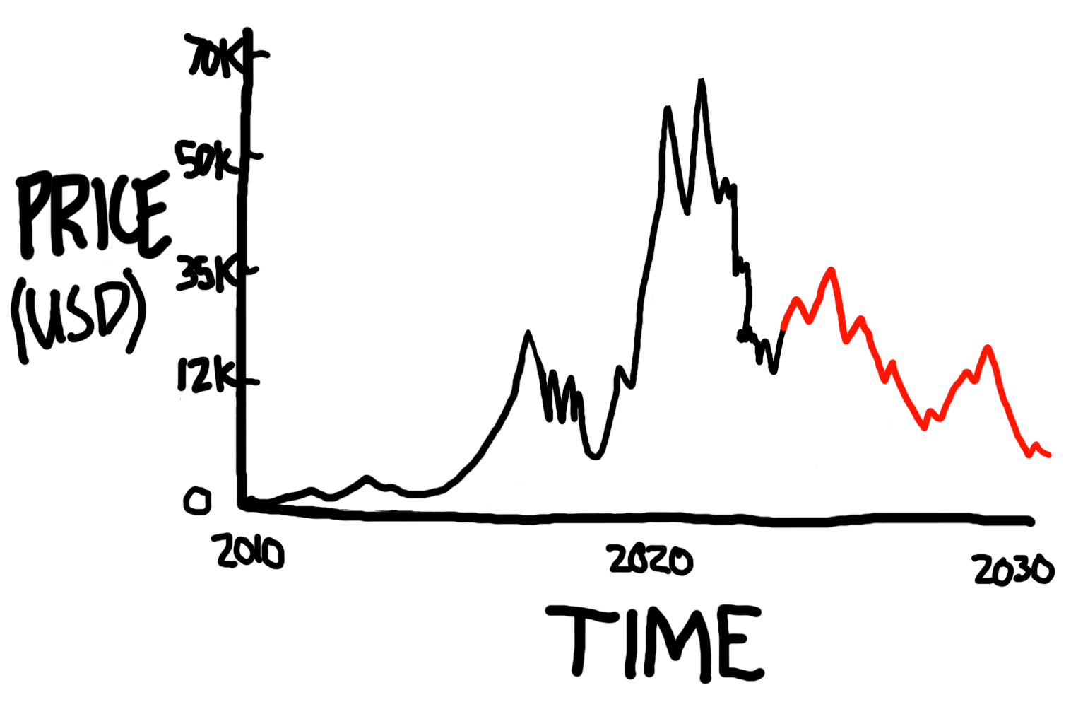 A bearish price estimation, showing Bitcoin reaching new multi-decade lows by 2030.