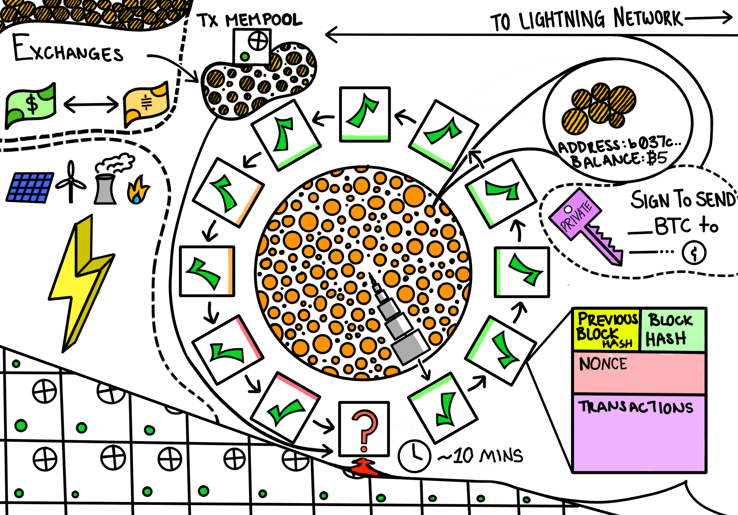 Initial system diagram of Bitcoin. Going counterclockwise from the top left we have Exchanges. They take FIAT currency and trade it for cryptocurrency that they store on their own wallets. When withdrawing, they send the transaction to their nodes, and as a result - the mempool. Miners assemble the blocks, computing many hashes per second to secure the network. Every 10 minutes the next block is mined, confirmed, and added to the chain. These miners use energy to mine the current block. Next, we see the elements of a block and how they are linked together to form a blockchain. In the top right we can see someone's wallet. Their 'Bitcoin' is stored on the public ledger. Their 'wallet' is really a transaction signing device built leveraging public / private key pairs. These factors paint a complex, yet inherently secure settlement system.