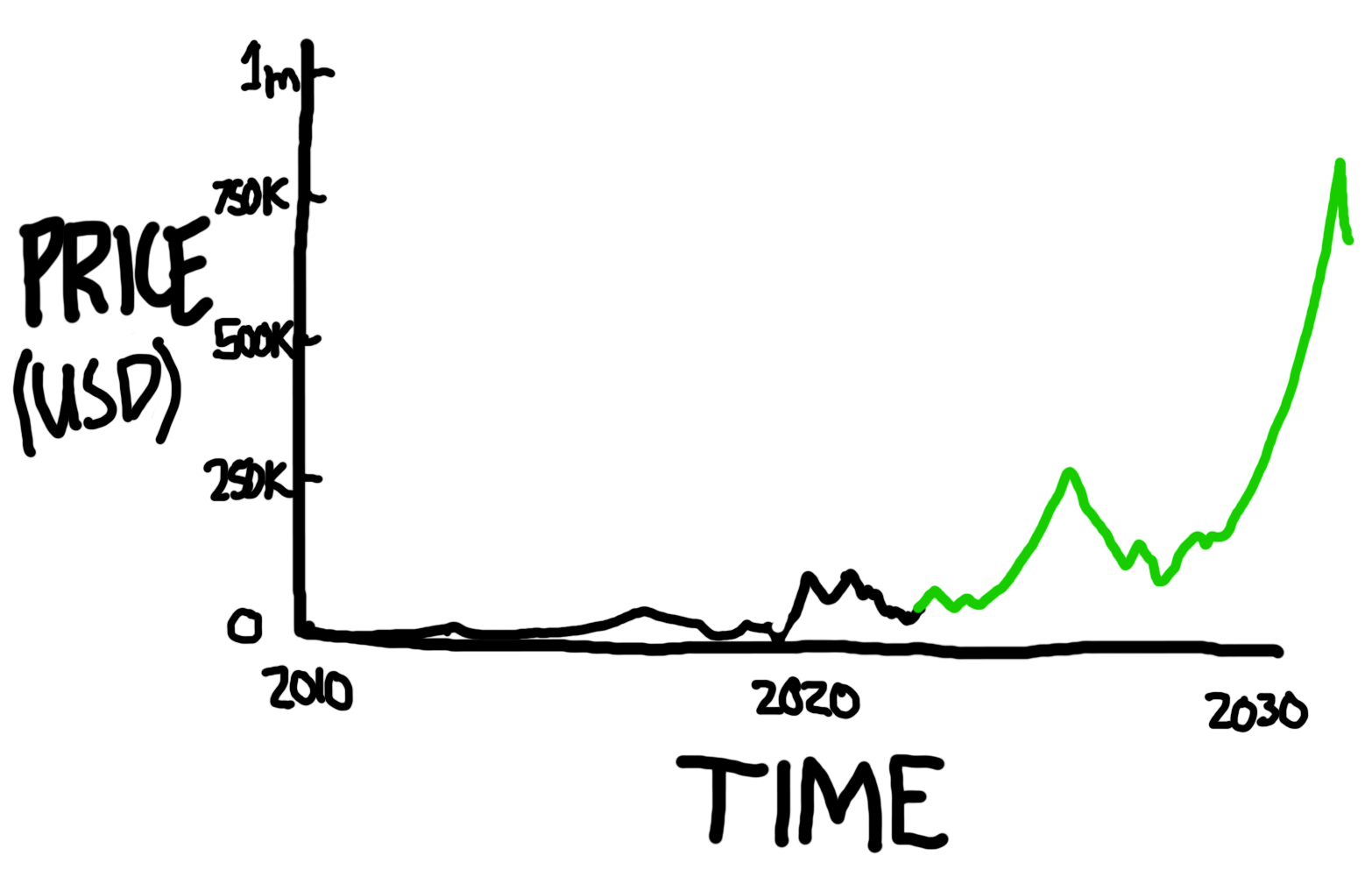 A bullish price estimation, with Bitcoin reaching new all time highs by 2030.
