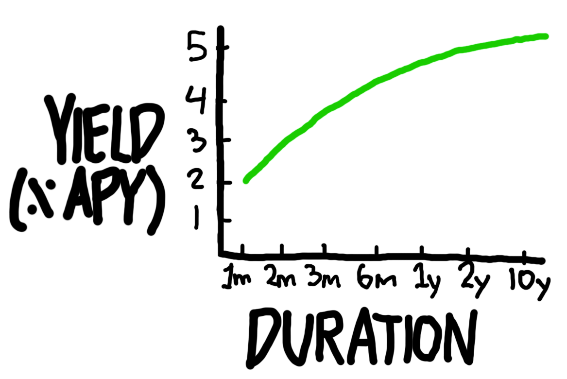 Illustration of a healthy yield curve, representing a logarithmic type trajectory as durations increase