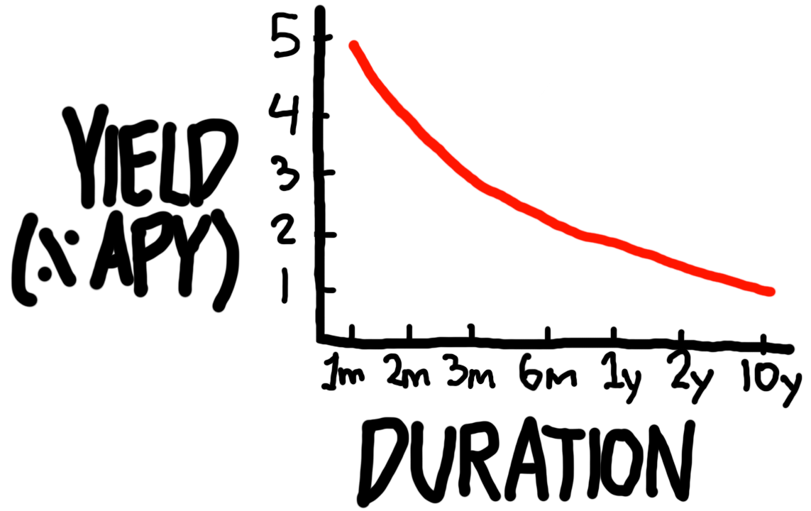 Illustration of an unhealthy yield curve, representing exponential decay as durations increase