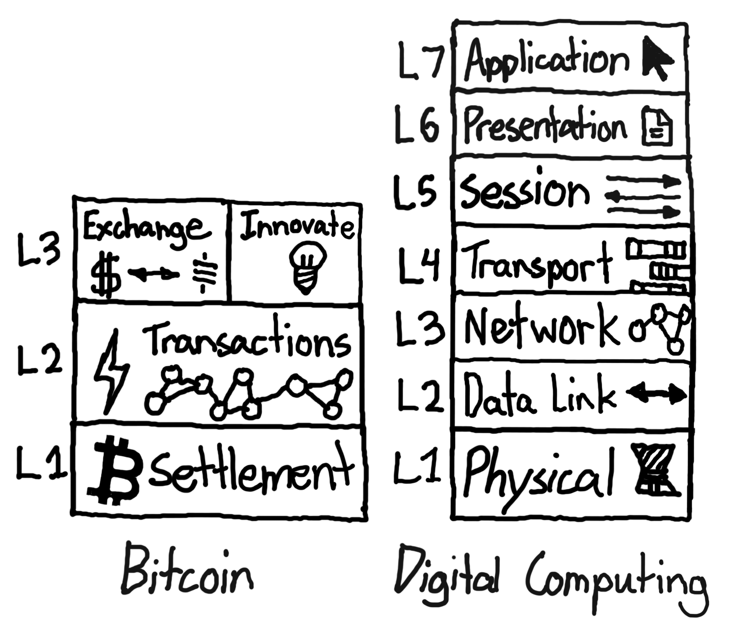 Diagram comparing layers of the Bitcoin stack with traditional digital computing