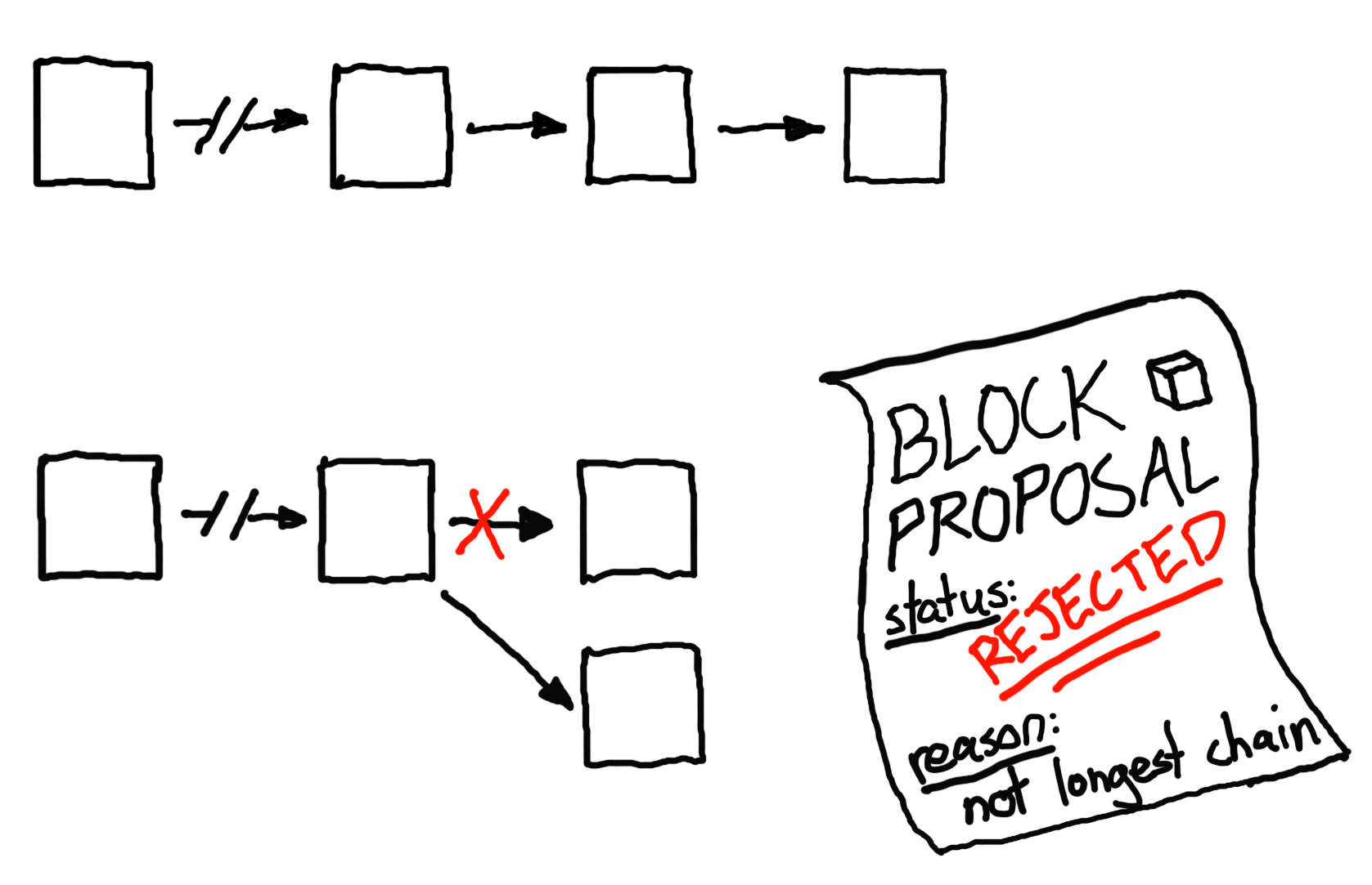 Blockchain rewrite strategy. This is infeasible since the Bitcoin network only accepts the longest chain of blocks.