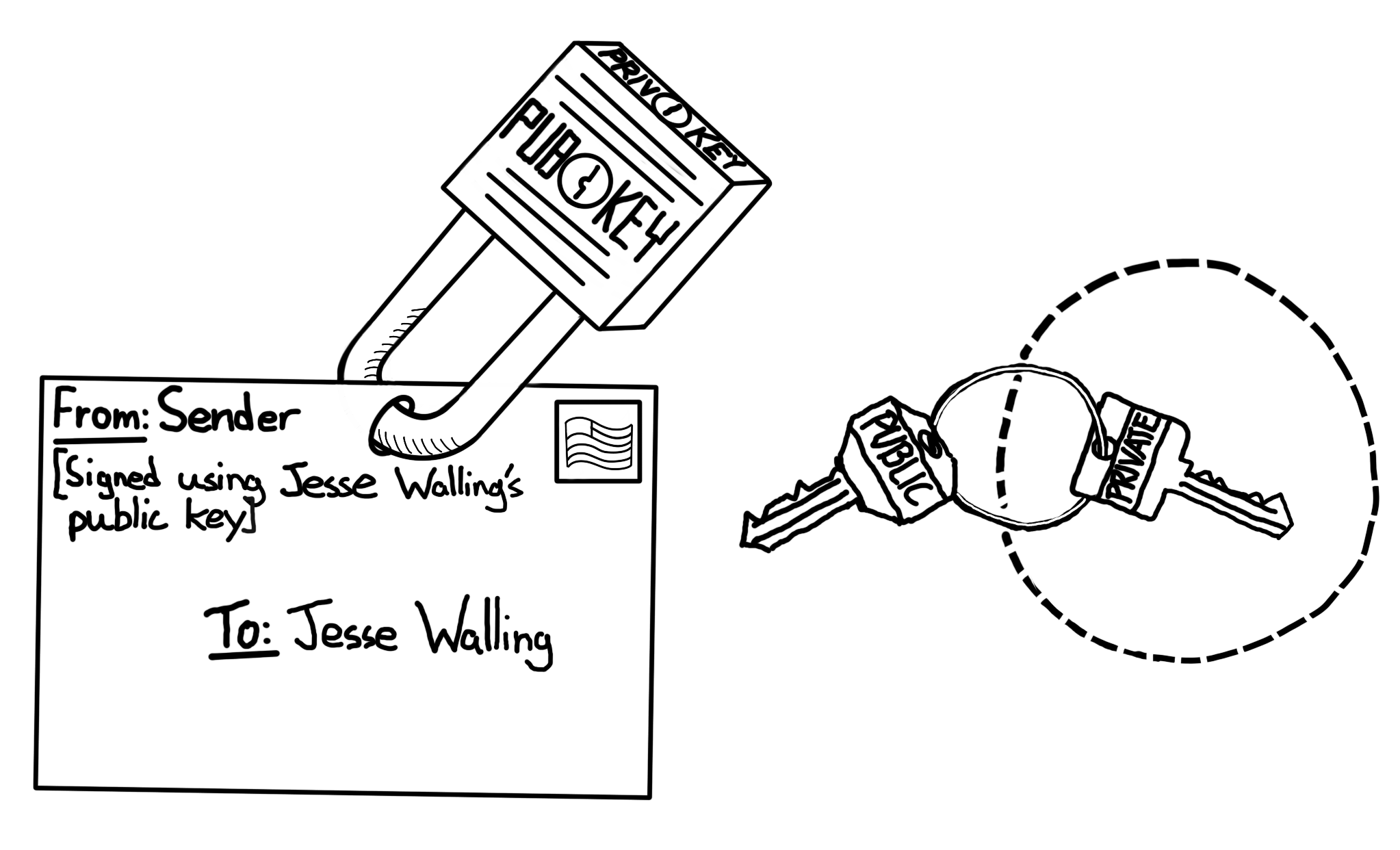 Representation of public / private key cryptography, using a letter secured with a lock as an analogy